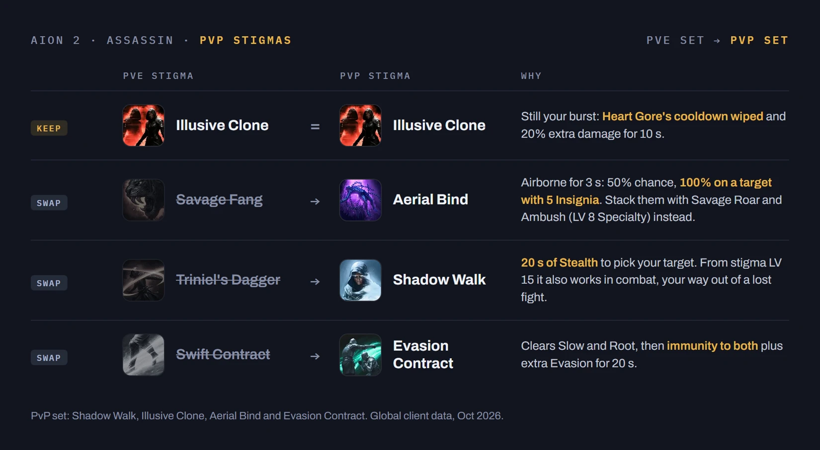 AION 2 Assassin Guide - Is It Good? Best Builds on Global | XBoosty